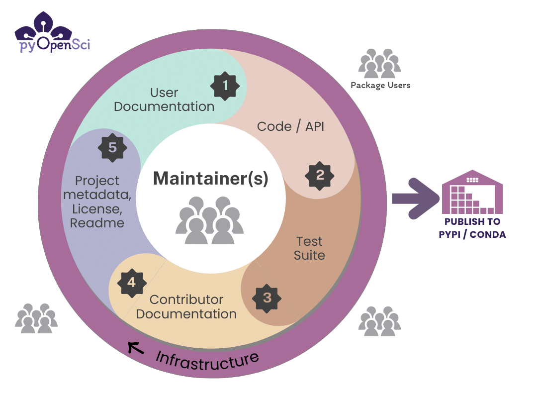 Image with the pyOpenSci flower logo in the upper right hand corner. The image shows the packaging lifecycle. The graphic shows a high level overview of the elements of a Python package. the inside circle has 5 items - user documentation, code/api, test suite, contributor documentation, project metadata / license / readme. In the middle of the circle is says maintainers and has a small icon with people. on the outside circle there is an arrow and it says infrastructure.' style='width: 70%;