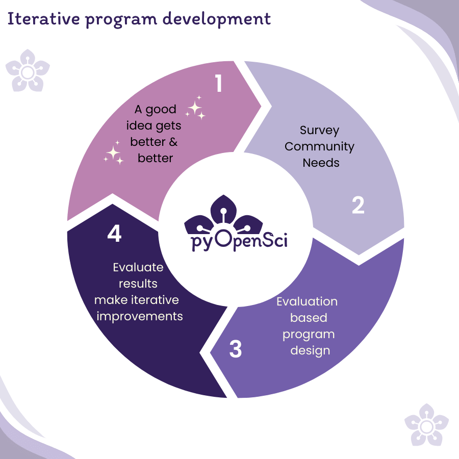 A round graphic that shows the cycle of iterative program development. The pyOpenSci logo is at the top left. The graphic title reads iterative program development. The first step says, 'A good idea gets better and better', the second says 'survey community needs,' the third says, 'evaluation based program design,' and the fourth says, 'evaluate results and make iterative improvements'. In the center is th