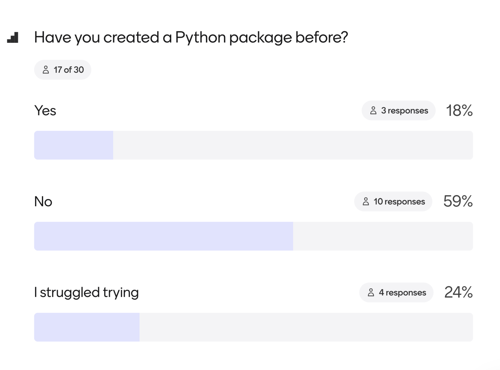 This is a graphic that shows the results to a survey question. The question is--have you created a Python package before? The three options are Yes (18%), no (59%), and I struggled trying (24%)